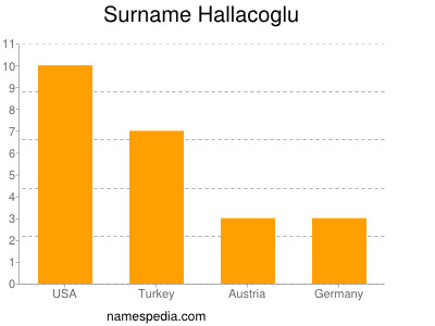 Surname Hallacoglu