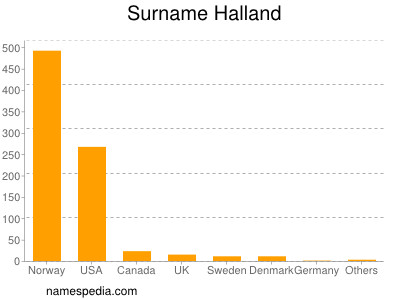 Surname Halland