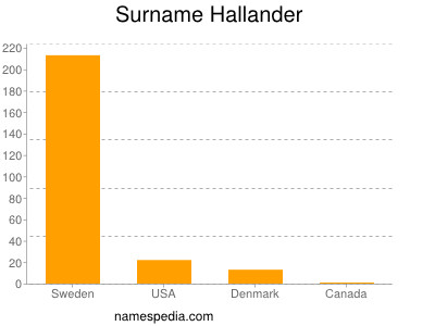 Surname Hallander