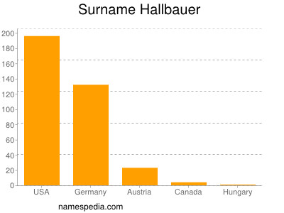 Surname Hallbauer