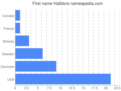 Given name Halldora