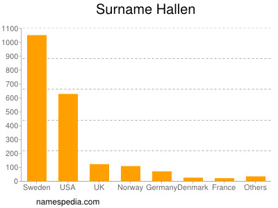 Surname Hallen