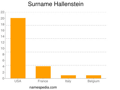 Surname Hallenstein