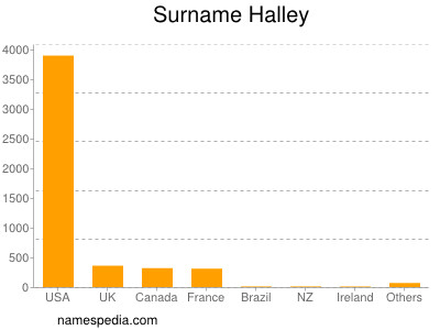 Surname Halley