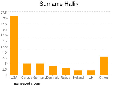 Surname Hallik