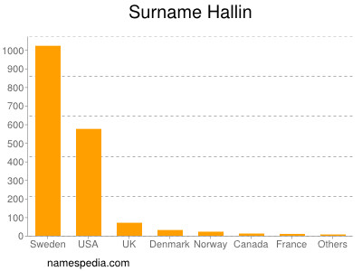 Surname Hallin