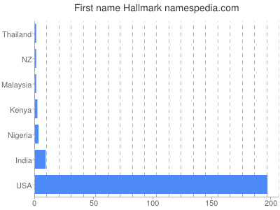 Given name Hallmark