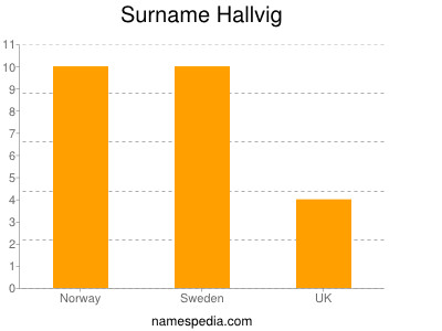 Surname Hallvig