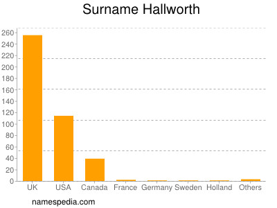 Surname Hallworth