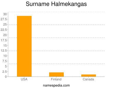 Surname Halmekangas