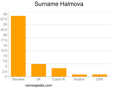Surname Halmova