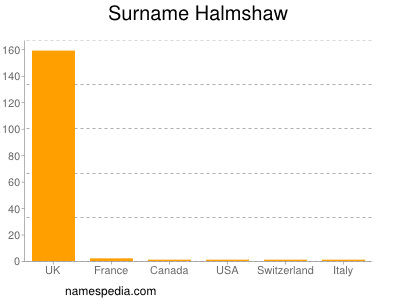 Surname Halmshaw