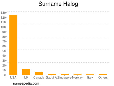 Surname Halog