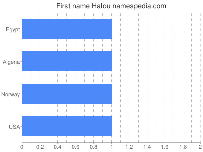 Given name Halou