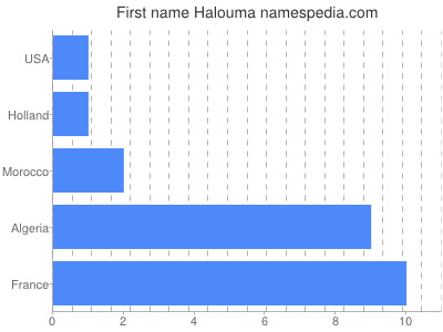 Given name Halouma