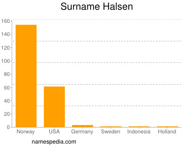 Surname Halsen
