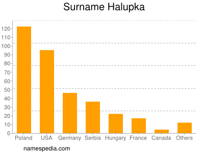 Surname Halupka