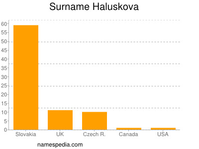 Surname Haluskova
