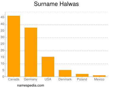 Surname Halwas
