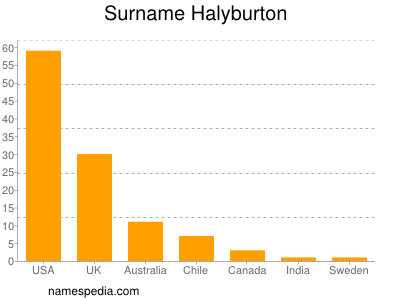 Surname Halyburton