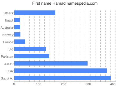 Given name Hamad