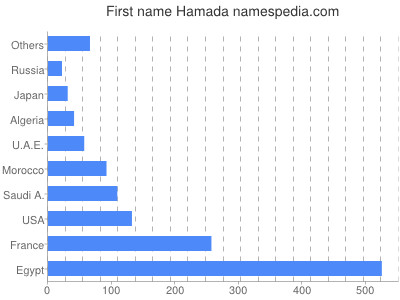 Given name Hamada