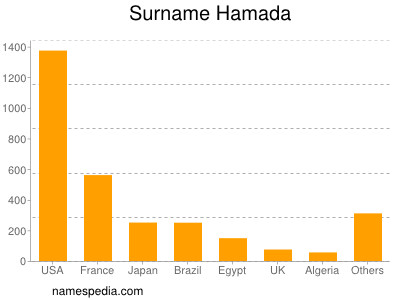 Surname Hamada