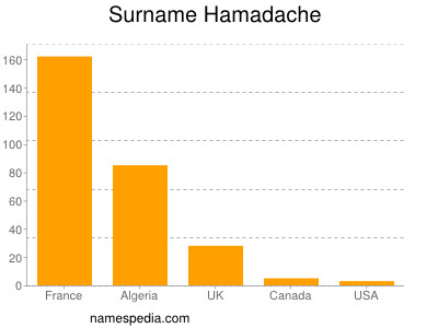 Surname Hamadache