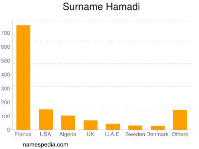 Surname Hamadi