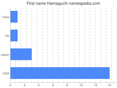 Given name Hamaguchi