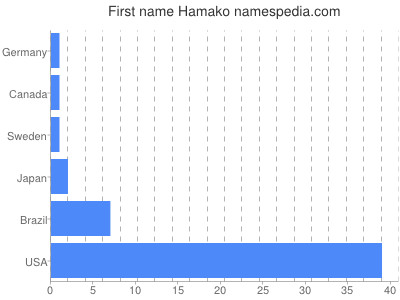 Given name Hamako