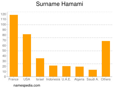 Surname Hamami