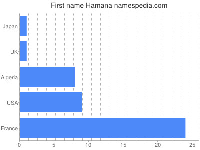 Given name Hamana