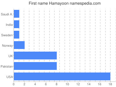 Given name Hamayoon