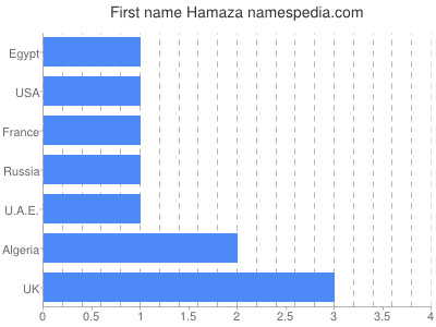 Given name Hamaza