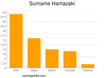 Surname Hamazaki