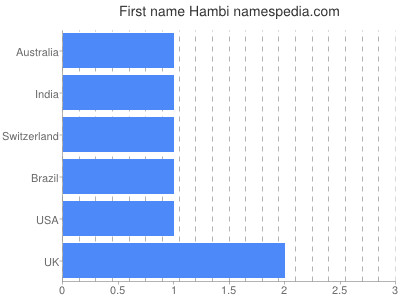 Given name Hambi