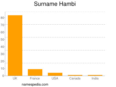 Surname Hambi