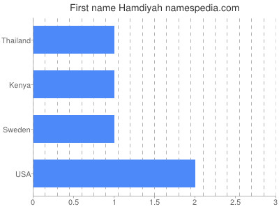 Given name Hamdiyah