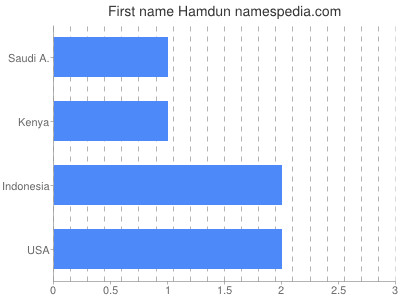 Given name Hamdun