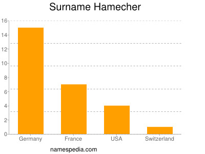 Surname Hamecher