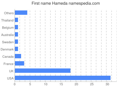 Given name Hameda