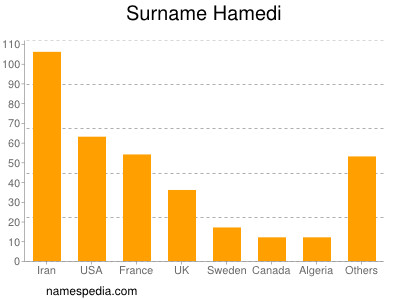 Surname Hamedi