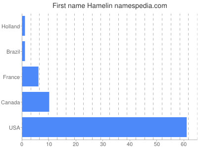 Given name Hamelin