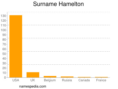 Surname Hamelton