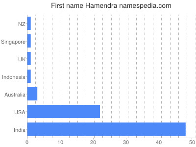 Given name Hamendra