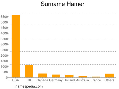 Surname Hamer