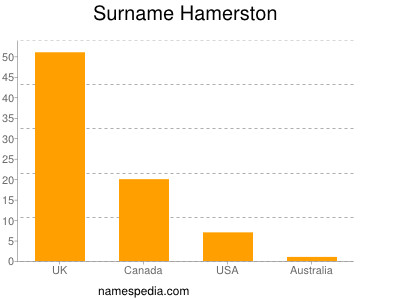 Surname Hamerston
