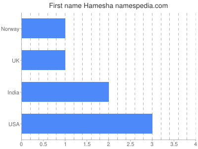 Given name Hamesha
