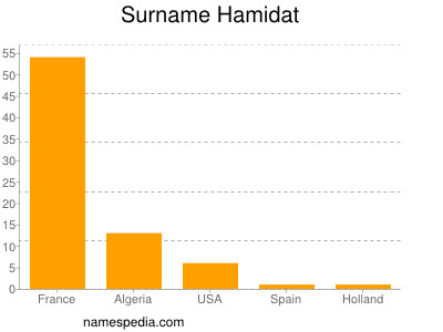 Surname Hamidat